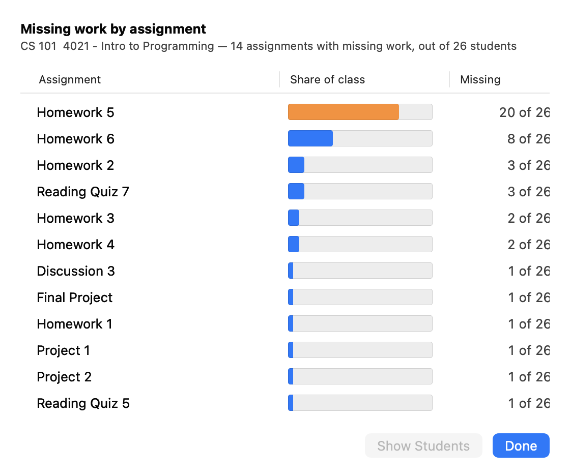 A sheet titled Missing work by assignment, listing a sample course's fourteen assignments most-missed first, each with a bar showing the share of the class and a count beside it. Homework 5 is drawn in orange at 20 of 26 students; the rest are blue, from 8 of 26 down to 1 of 26. A Show Students button selects whoever missed the chosen assignment.
