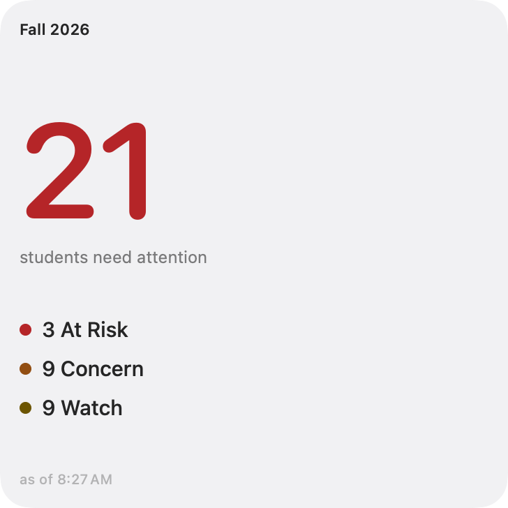 The large attention widget: the term, a very large count of students needing attention, and the At Risk, Concern, and Watch breakdown listed beneath it.