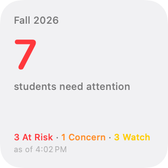 The small desktop widget: a large red 7 over the words students need attention, with the term name and a colored At Risk, Concern, and Watch breakdown beneath.