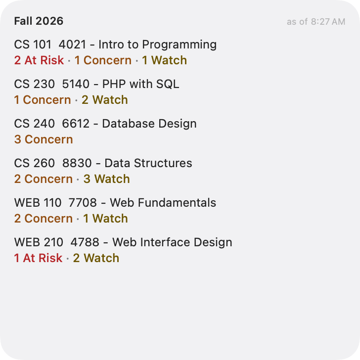 The large courses widget: a full quarter of courses, each with its name on one line and its At Risk, Concern, and Watch counts beneath.