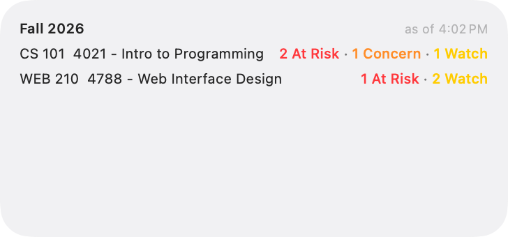 The courses widget: each current-quarter course on its own row with colored At Risk, Concern, and Watch counts beside it.